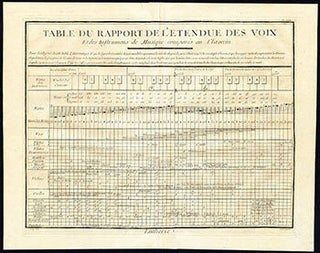 Item #51-1457 Table du rapport de l'étendue des voix & des instrumens de musique, comparés au...